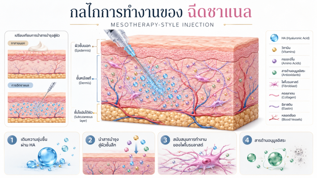 การประเมินสภาพผิวก่อนฉีดชาแนลโดยแพทย์ผู้เชี่ยวชาญ